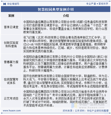 2025年中國智慧校園行業發展現狀及趨勢分析 政策支持+多地先行先試，行業概念不斷深入，規模持續增長